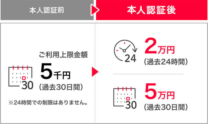 トヨタカード Ts Cubicカード の3dセキュア 本人認証サービス とは