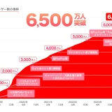 PayPay（ペイペイ）の登録ユーザー数が6,500万人を突破！2024年8月10日（土）時点で