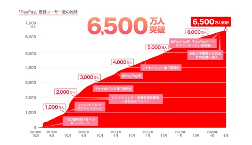 PayPay（ペイペイ）の登録ユーザー数が6,500万人を突破！2024年8月10日（土）時点で