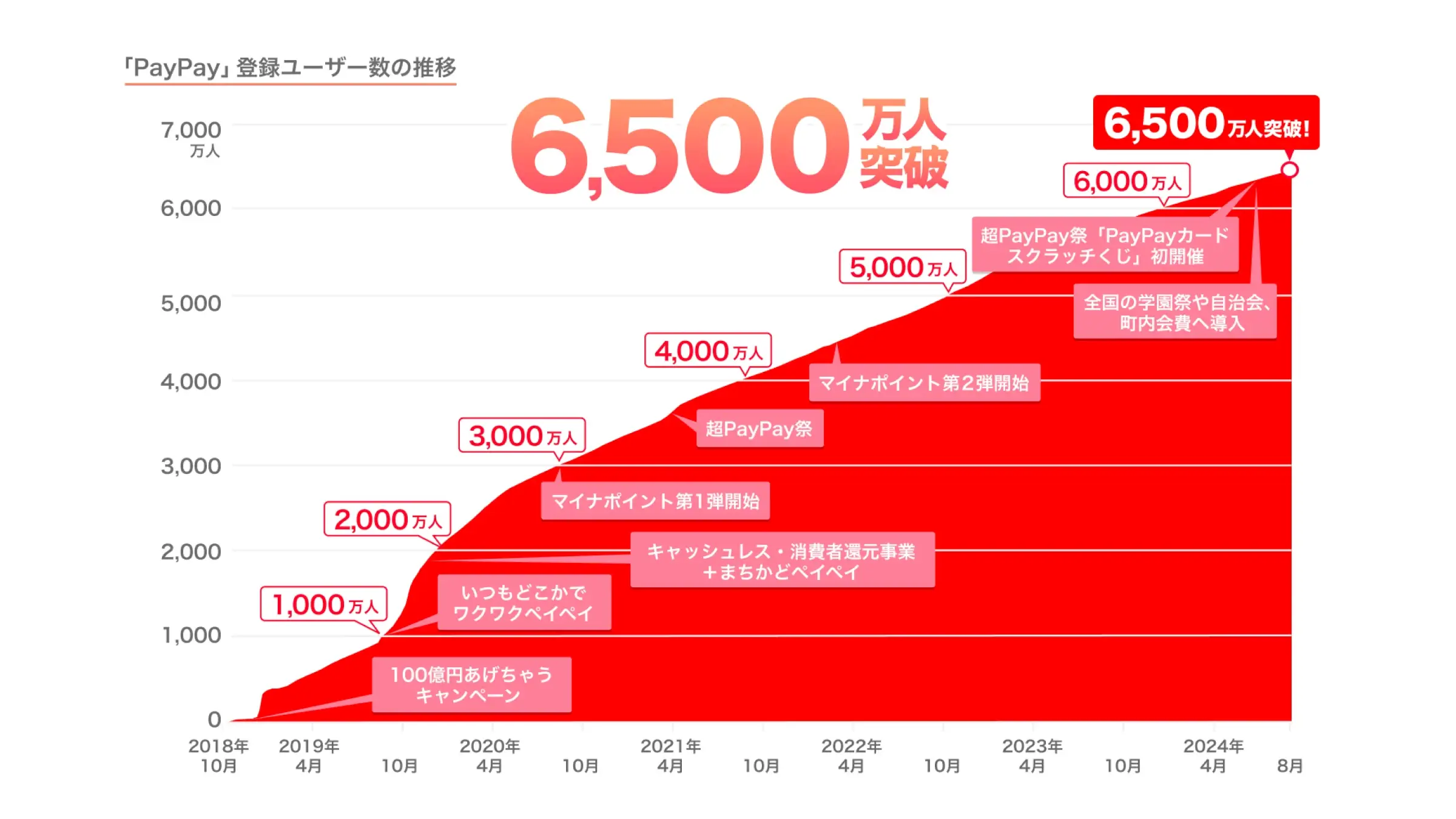 PayPay（ペイペイ）の登録ユーザー数が6,500万人を突破！2024年8月10日（土）時点で