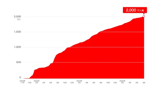 PayPay（ペイペイ）クーポンの利用者数が2,000万人突破！2024年8月で