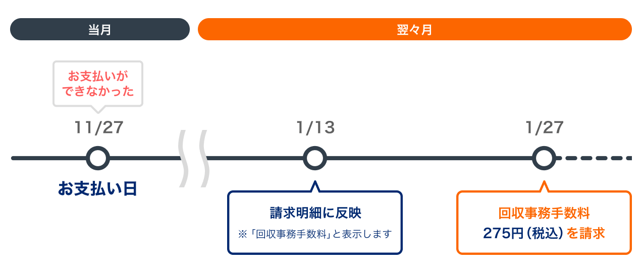 PayPayカード（ペイペイカード）の回収事務手数料請求について！2024年11月の支払い分から請求