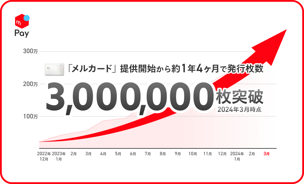 メルカード（mercard）の発行枚数が300万枚突破！提供開始から1年4ヶ月で