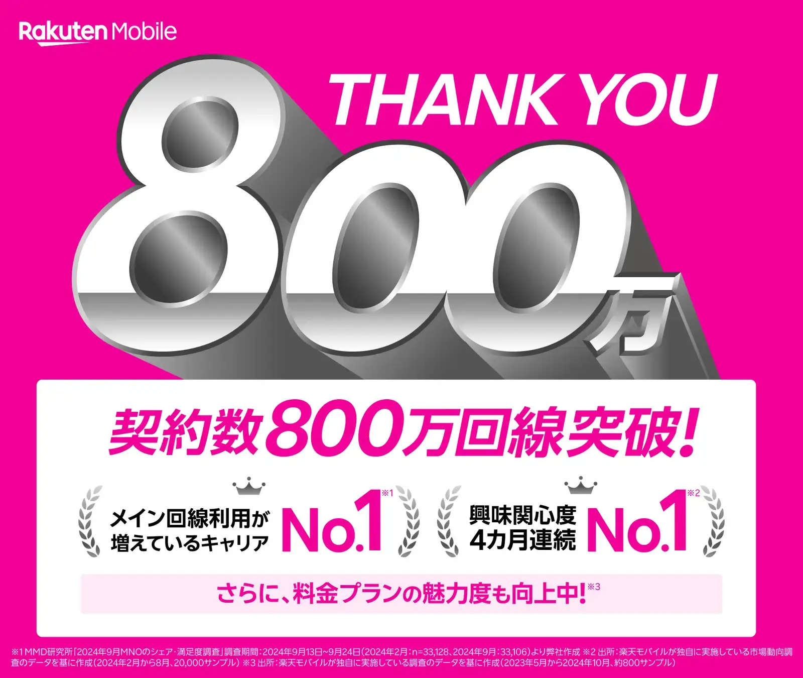 楽天モバイルの契約数が800万回線を突破！2024年10月18日（金）を以て